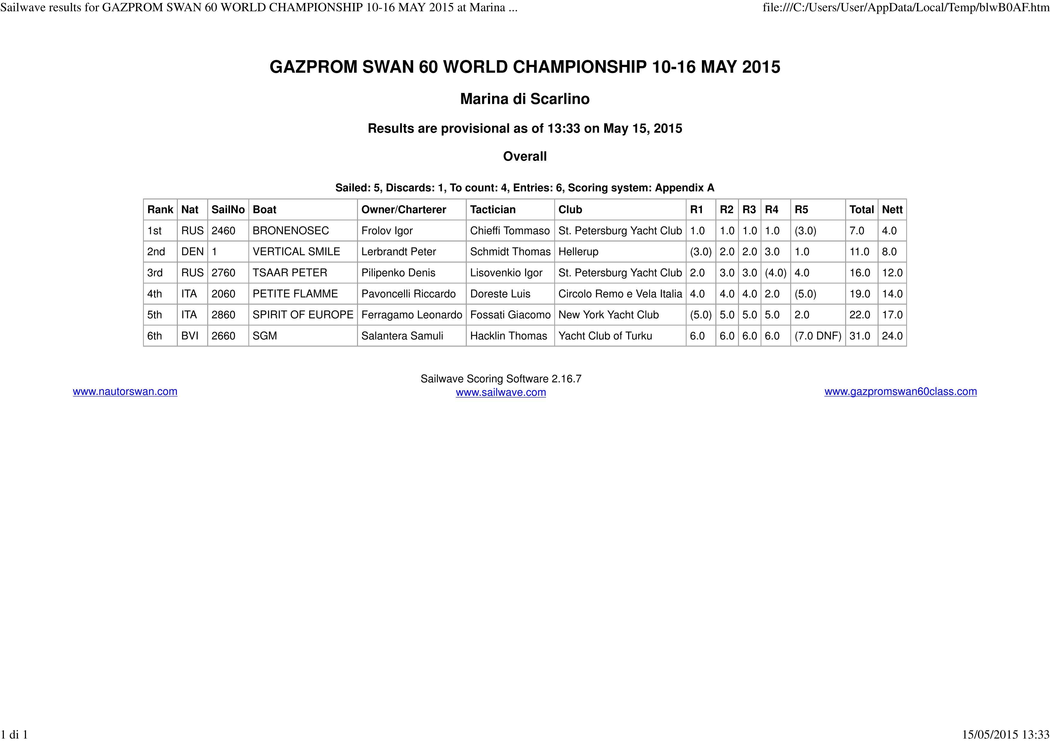 Gazprom Swan 60 World Championship Results after 5 races